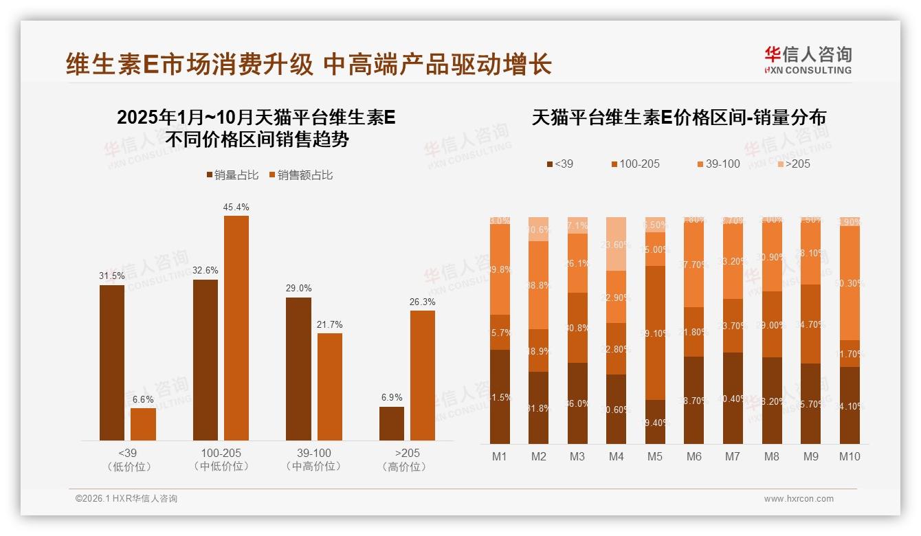华信人咨询独家披露：维生素E天猫100至205元区间45%销售额领跑全渠道-2026年1月-维生素E-38