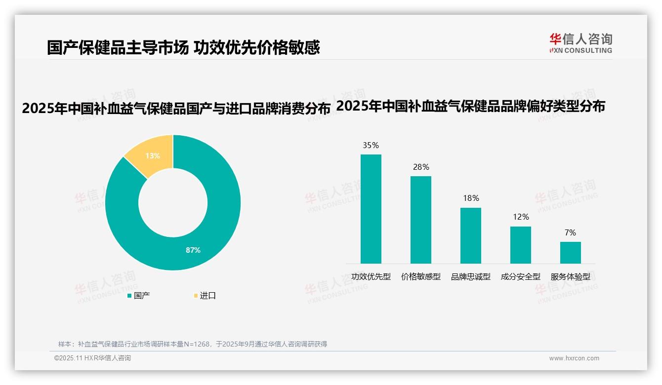 87%消费者选择国产补血益气保健品，华信人咨询年度报告精华-2025年11月-补血益气保健品-38
