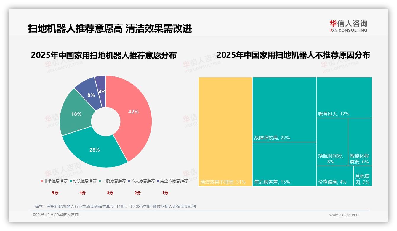 63%消费者偏好小米石头科沃斯——华信人咨询白皮书核心观点-2025年10月-家用扫地机器人-38