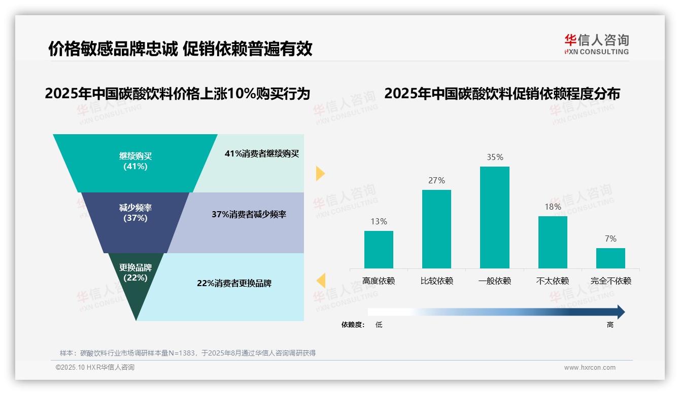 42%消费者首选3~5元碳酸饮料——华信人咨询研究报告关键发现-2025年10月-碳酸饮料-38