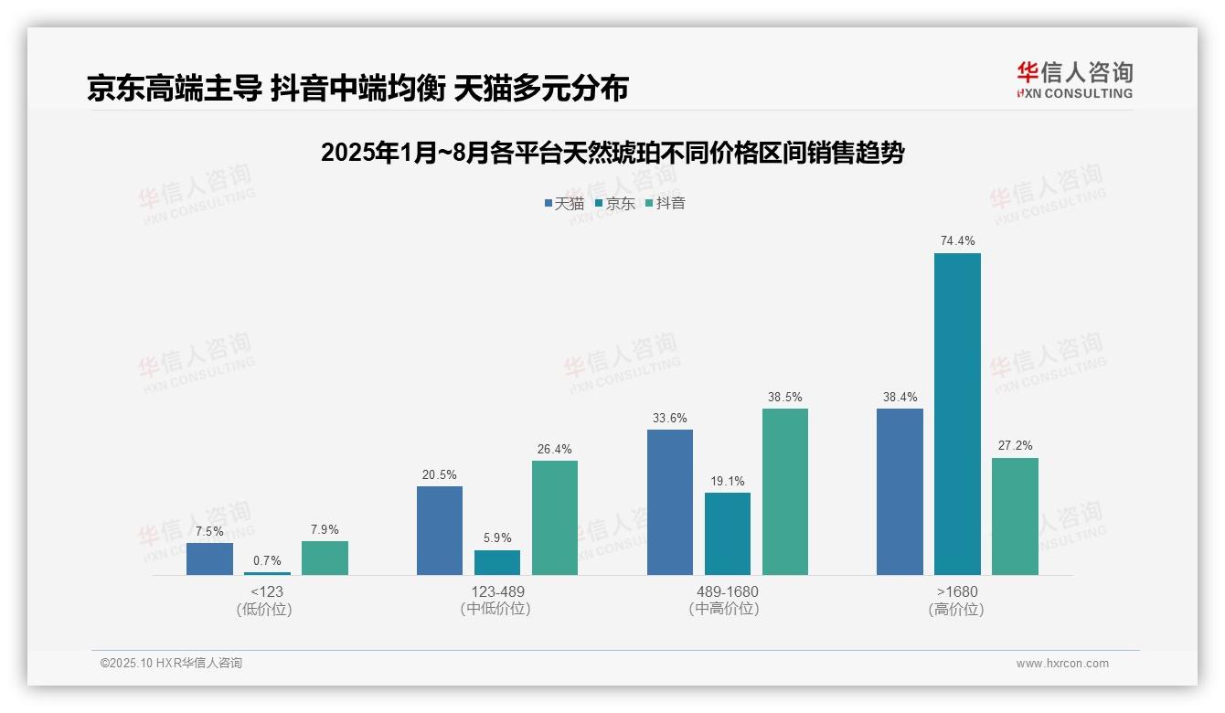 京东高端天然琥珀销售额占比74.4%——引自华信人咨询消费者调研报告-2025年10月-天然琥珀-38