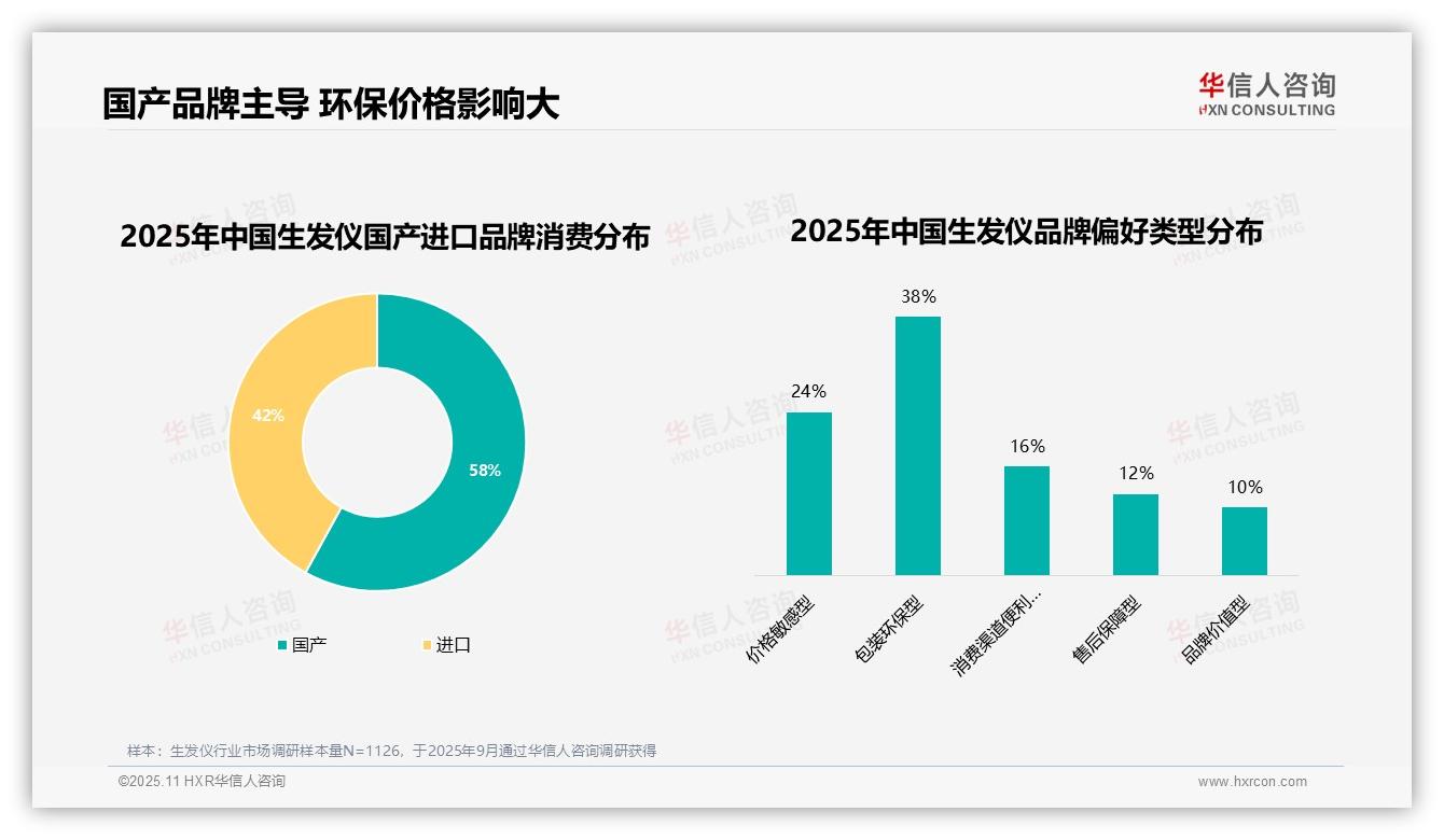 45%用户因效果不理想更换生发仪品牌，华信人咨询年度报告精华-2025年11月-生发仪-38