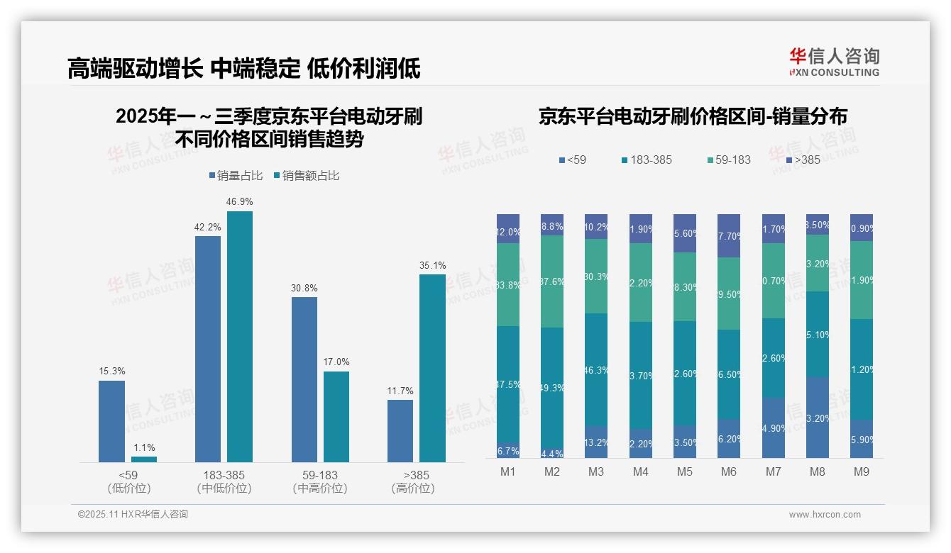 据华信人咨询报告：抖音电动牙刷中端市场占比57.9%-2025年11月-电动牙刷-38