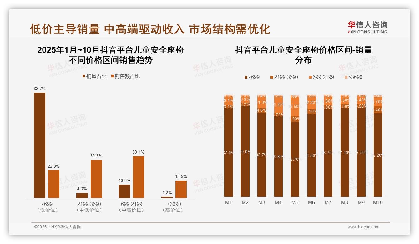 华信人咨询行业透视：抖音低价儿童安全座椅83.7%销量占比，升级策略待解-2026年1月-儿童安全座椅-38