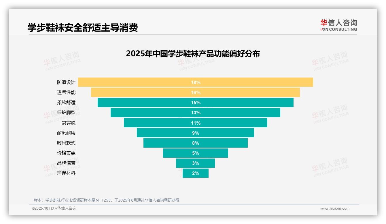 官方数据：华信人咨询报告显示孩子舒适度25%是核心因素-2025年10月-学步鞋袜-38