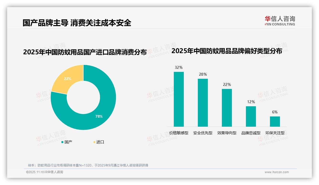 华信人咨询报告核心结论：78%消费者偏好国产品牌防蚊用品-2025年11月-防蚊用品-38