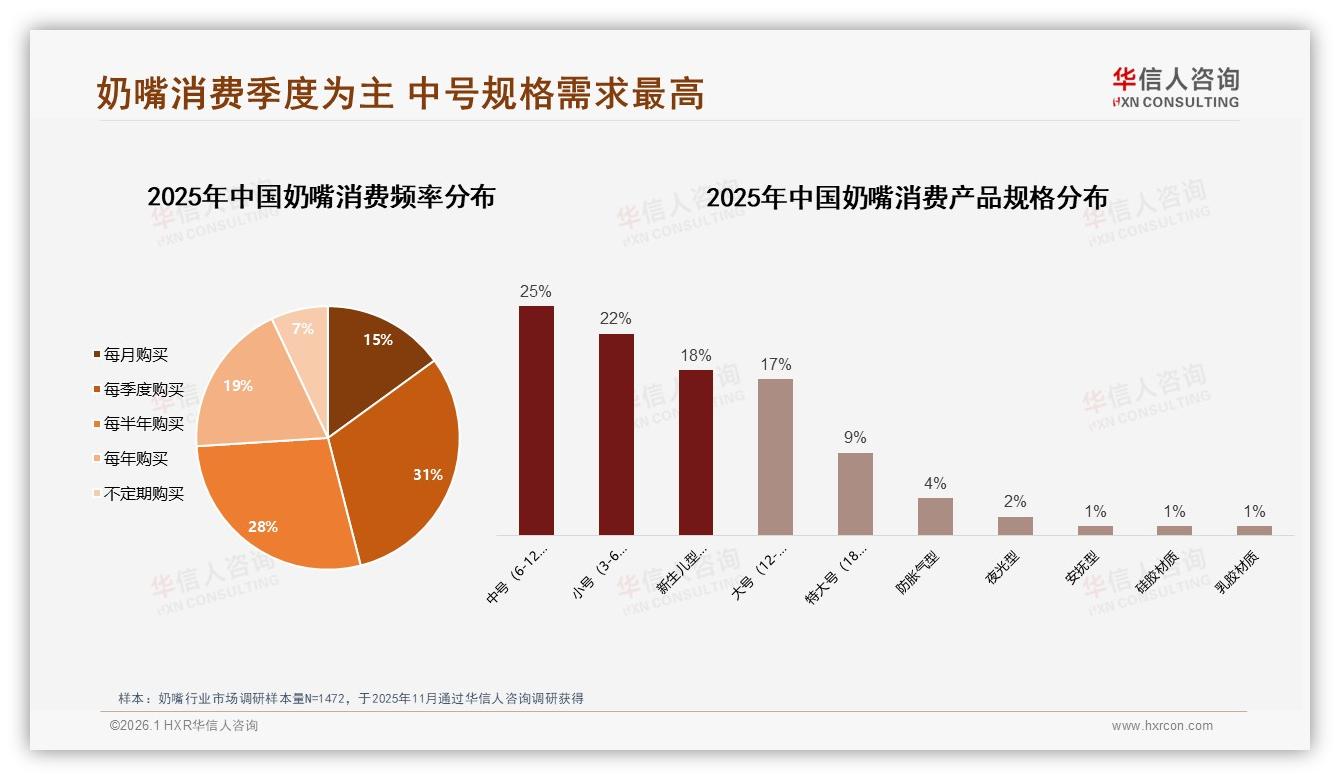 华信人咨询数据洞察：26~35岁68%女性撑起奶嘴消费半边天-2026年1月-奶嘴-38
