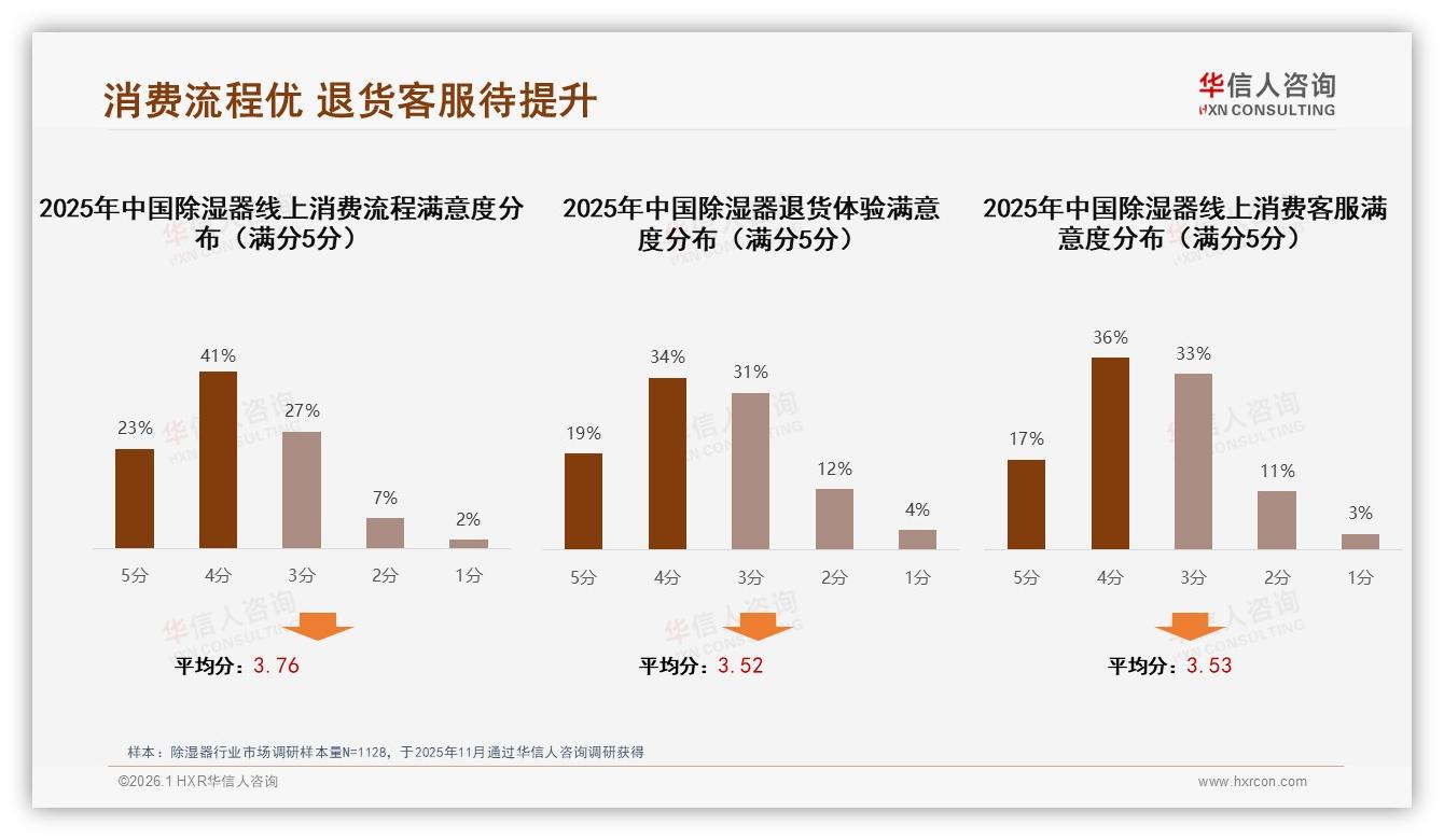 华信人咨询权威发布：26-45岁消费者占59%除湿器市场，中端500~1000元最吃香-2026年1月-除湿器-38