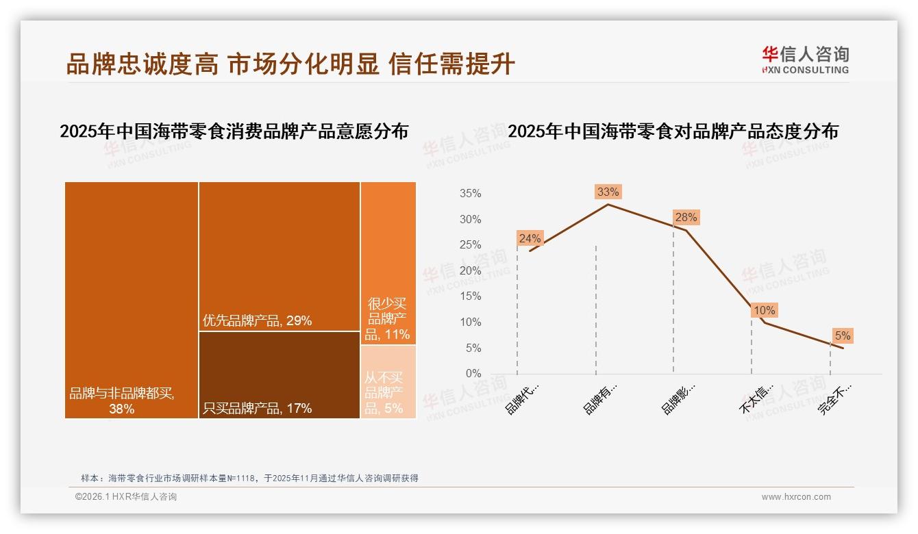 15到36元占39%销售额，海带零食中高端定价策略浮现，华信人咨询趋势雷达扫描-2026年1月-海带零食-38