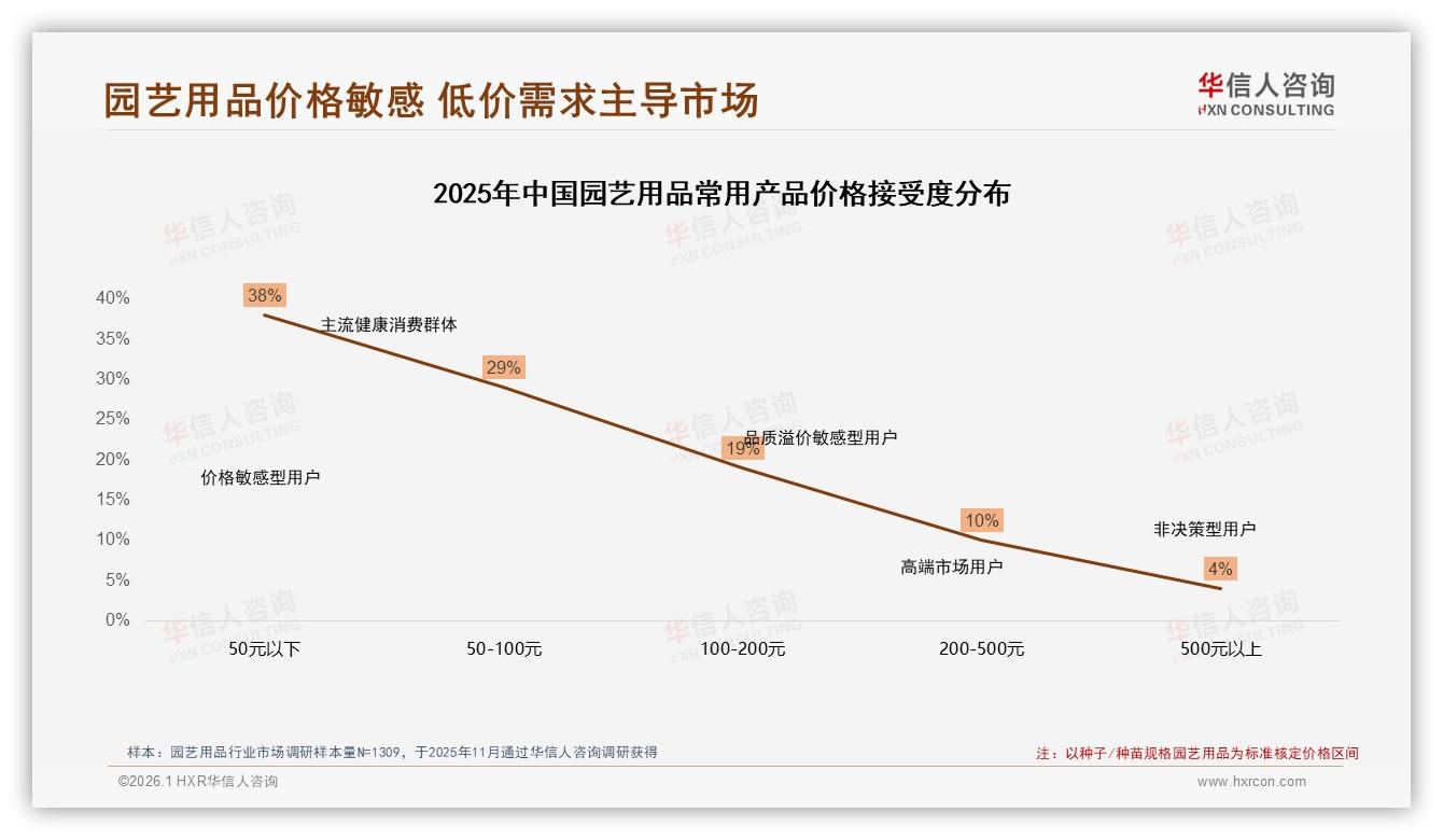 每月仅一次购买占比29%，园艺用品消费低频化倒逼品牌推季节订阅盒——华信人咨询报告披露-2026年1月-园艺用品-38