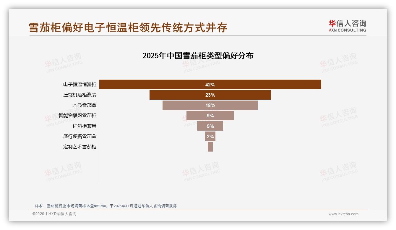 电子恒温恒湿柜偏好42%技术壁垒成雪茄柜决胜点——华信人咨询白皮书指出-2026年1月-雪茄柜-38