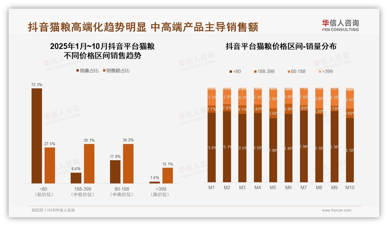 华信人咨询年度复盘：天猫高端猫粮25%销售额贡献率，抖音72%销量低客单拉新-2026年1月-猫粮-38