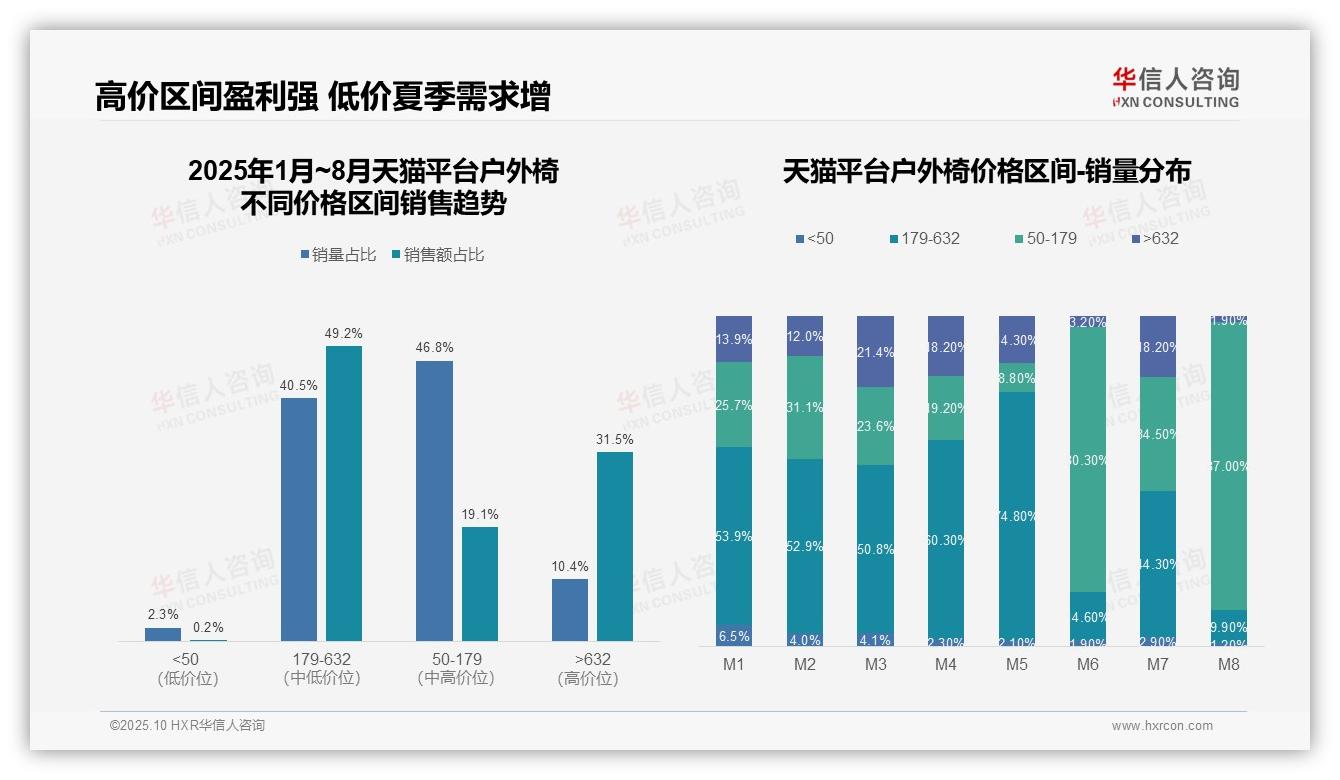 京东户外椅高端市场占比82.7%——引自华信人咨询消费者调研报告-2025年10月-户外椅-38