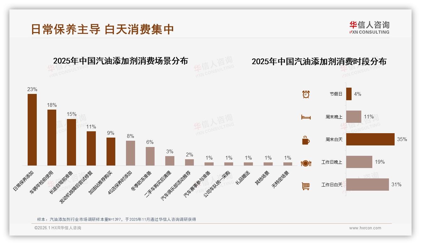 汽油添加剂每半年或每年使用58%低频，品牌推季节提醒拉高复购——华信人咨询消费研究-2026年1月-汽油添加剂-38