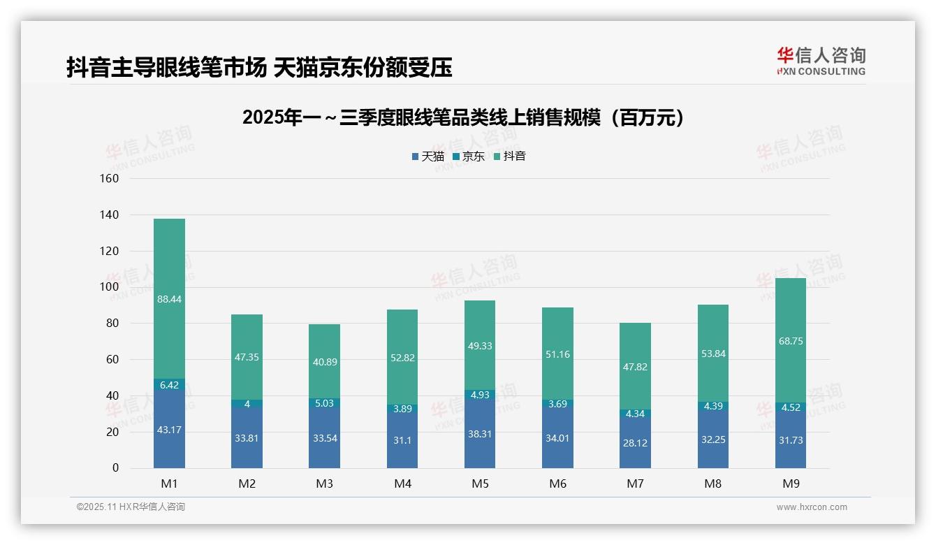 抖音眼线笔销售份额65.8%主导市场，华信人咨询年度报告精华-2025年11月-眼线笔-38