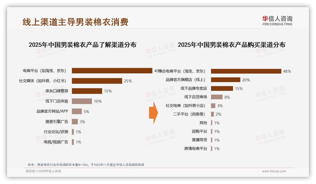 华信人咨询男装棉衣品类年报：线上渠道68%占比，社交口碑35%驱动转化-2026年1月-男装棉衣-38