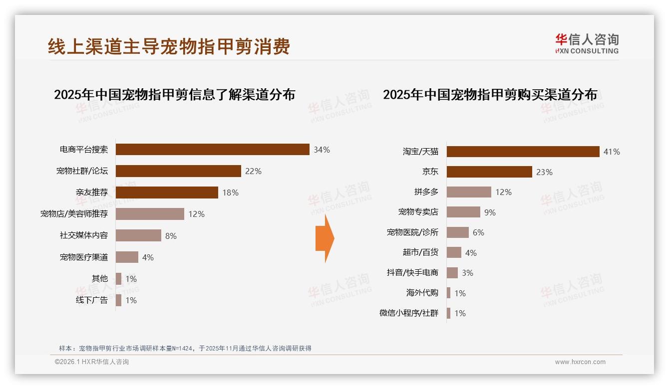 华信人咨询品类洞察：76%线上渠道销售宠物指甲剪，淘宝天猫41%份额领先京东23%——华信人咨询《中国宠物指甲剪市场洞察报告》-2026年1月-宠物指甲剪-38
