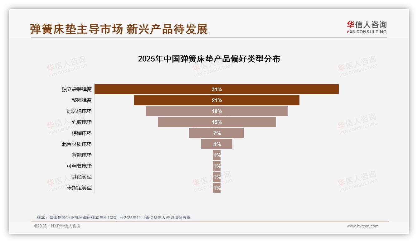 华信人咨询年度复盘：独立袋装弹簧床垫31%偏好领先，智能床垫仅1%渗透待破局-2026年1月-弹簧床垫-38
