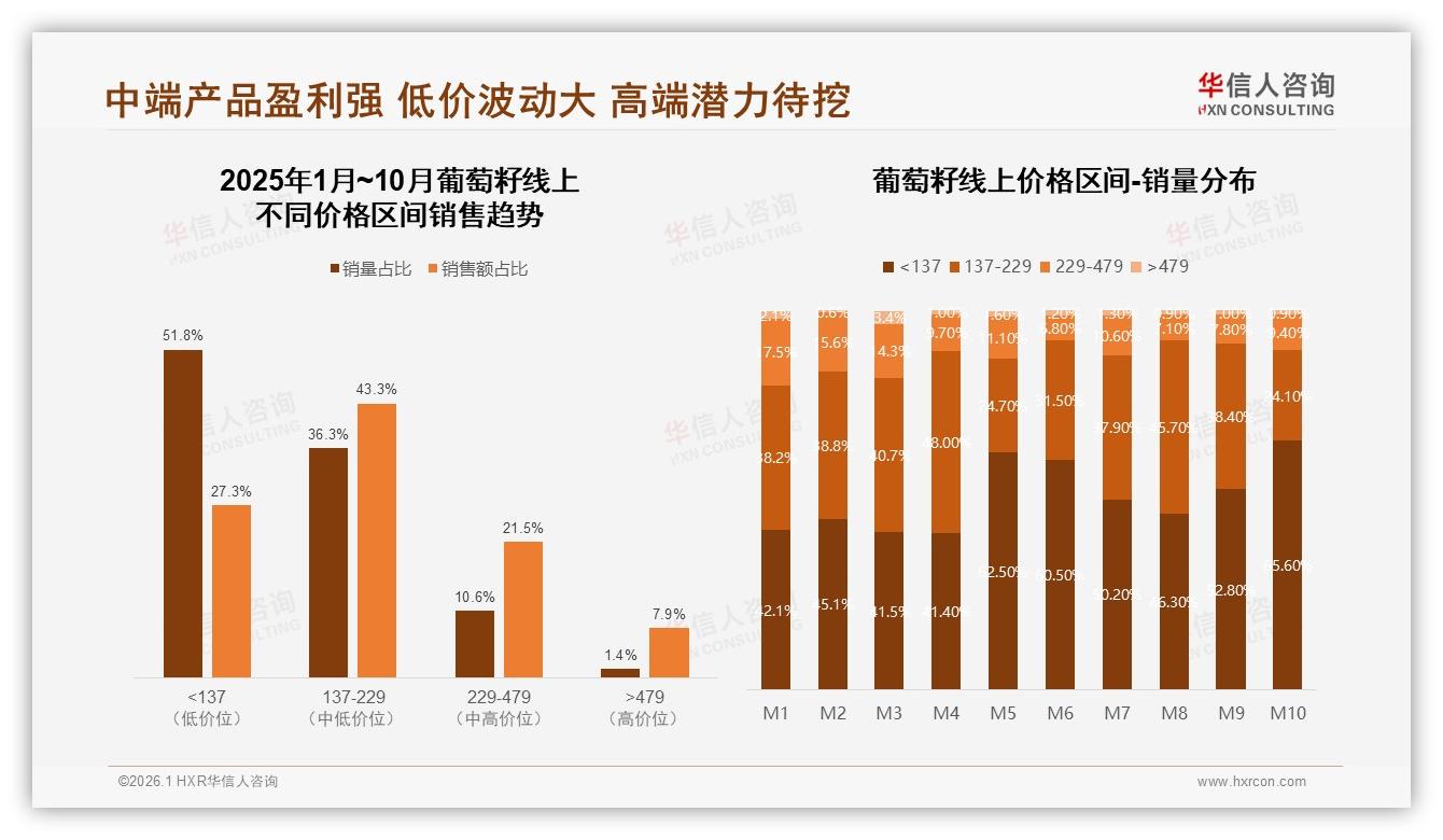 26到45岁60%中青年撑起葡萄籽冬季32%销售高峰-2026年1月-葡萄籽-38