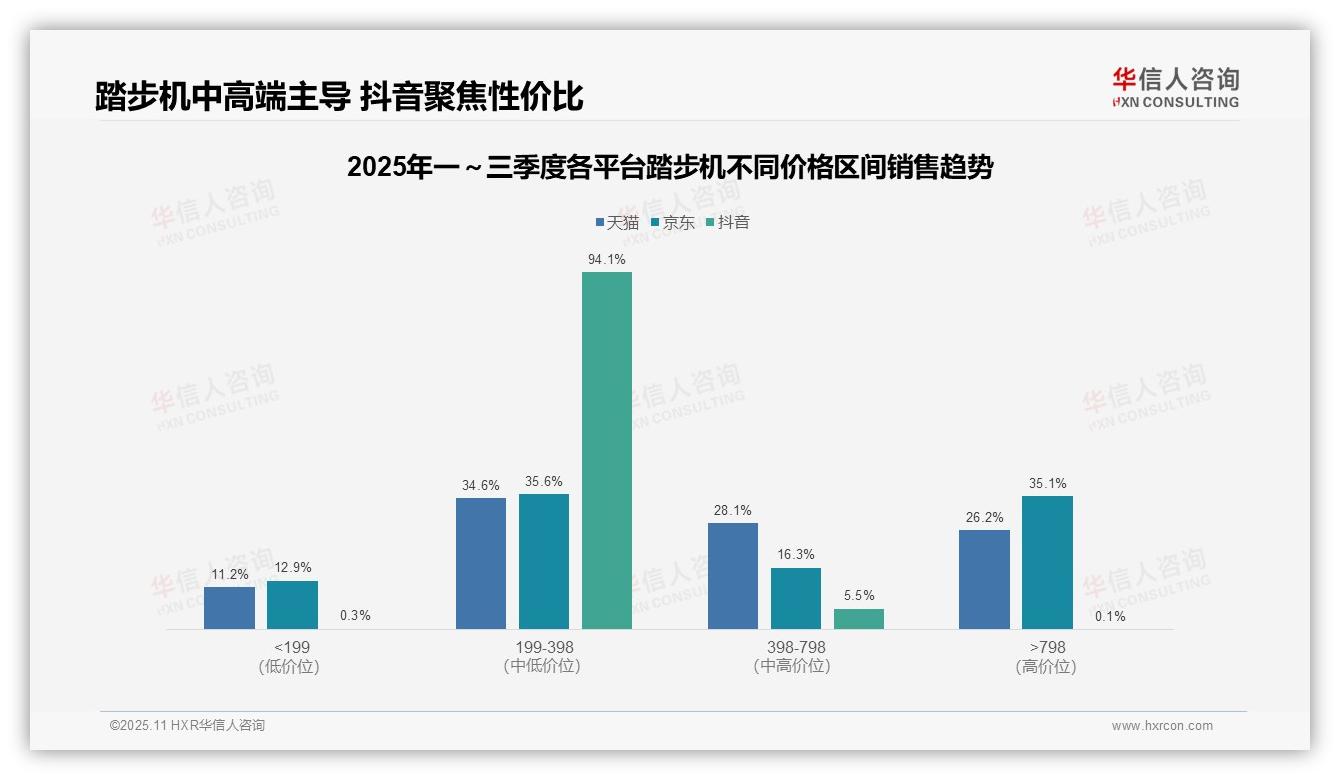 华信人咨询报告解读：为何说94.1%踏步机销售额聚焦中端市场-2025年11月-踏步机-38