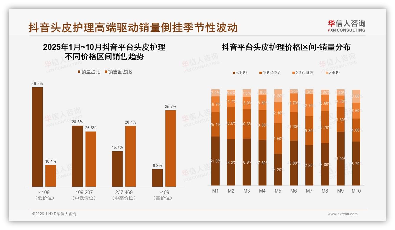 抖音高价469元+占比35.7%销量倒挂，内容电商引爆头皮护理溢价——华信人咨询独家披露-2026年1月-头皮护理-38