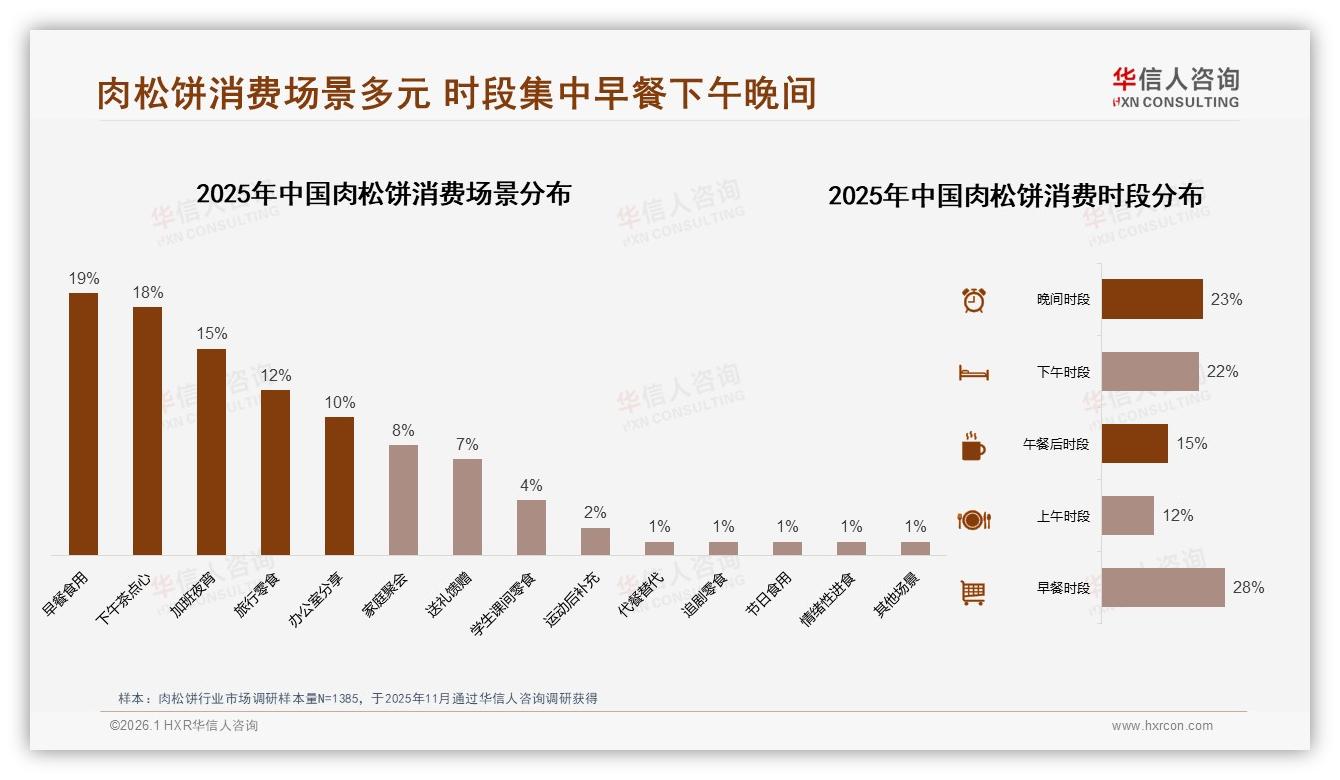 早餐场景19%下午茶18%肉松饼双高峰，品牌推便携装抢办公零食——华信人咨询白皮书指出-2026年1月-肉松饼-38
