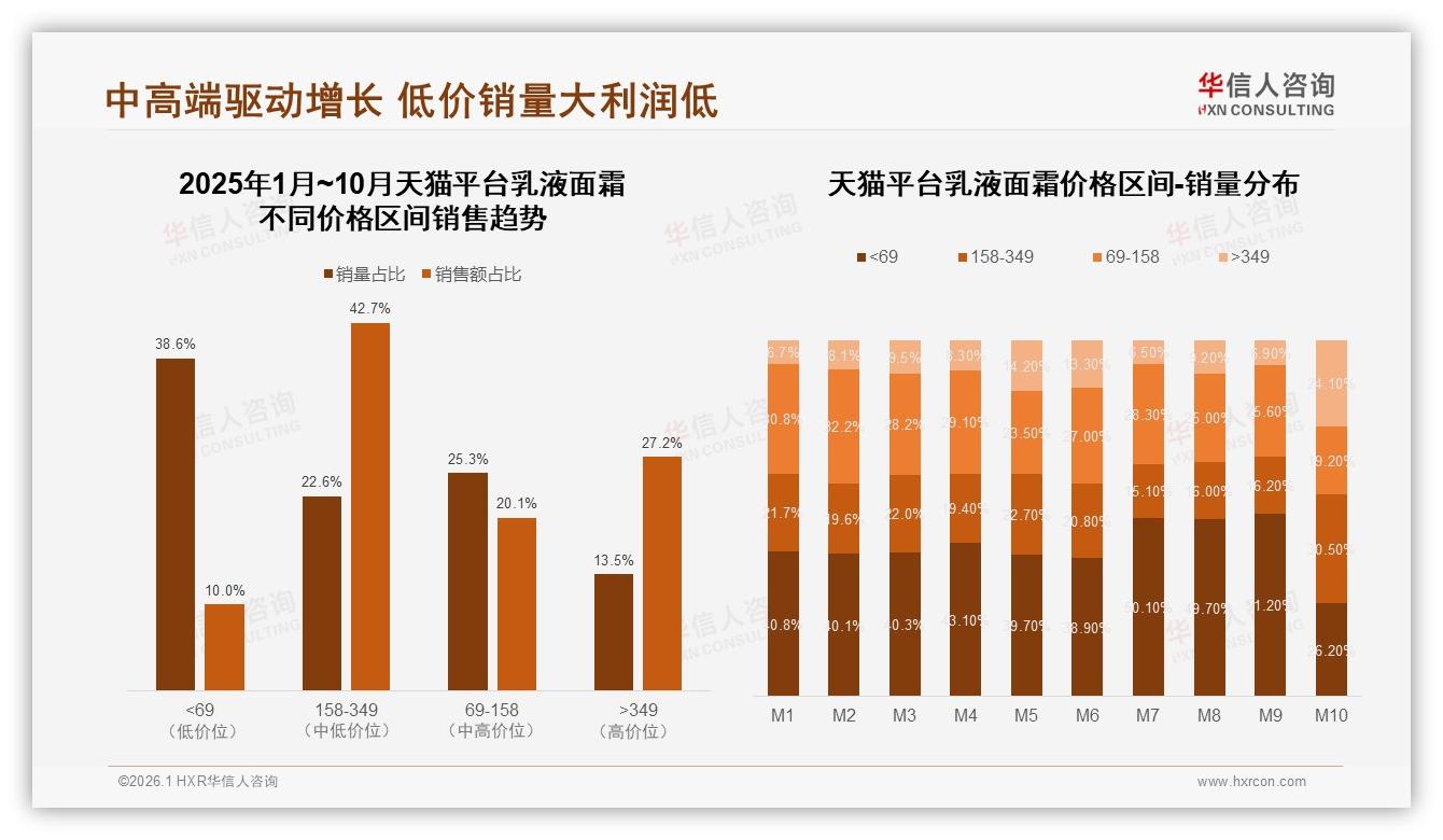 华信人咨询趋势雷达：抖音份额62%乳液面霜直播带货高波动需稳流-2026年1月-乳液面霜-38