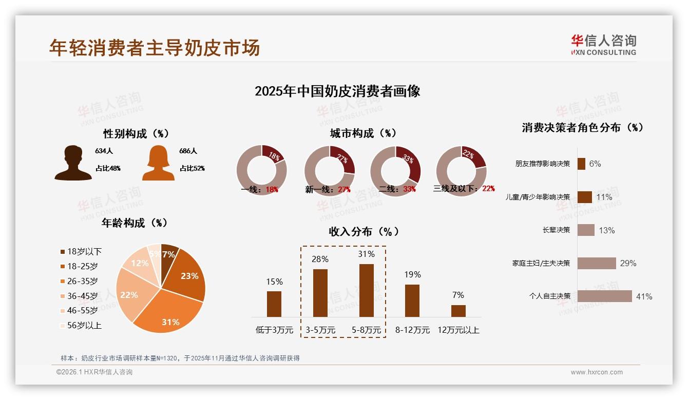 早餐场景21%占比激活奶皮增量，早晨6到9点消费27%——华信人咨询白皮书指出-2026年1月-奶皮-38