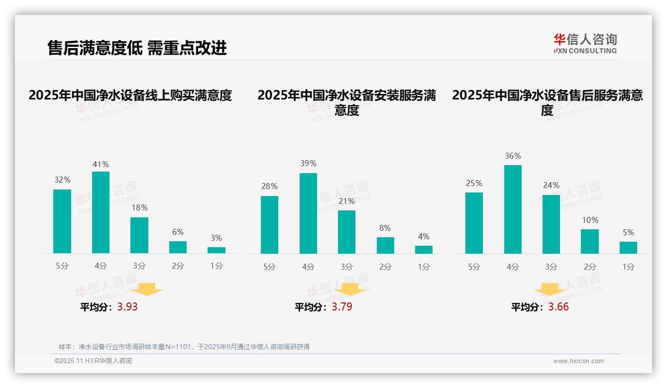 华信人咨询报告聚焦：41%消费者首选口碑推荐-2025年11月-净水设备-38