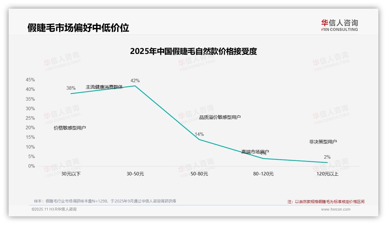 华信人咨询报告解读：为何说80%假睫毛消费者选择中低价位-2025年11月-假睫毛-38