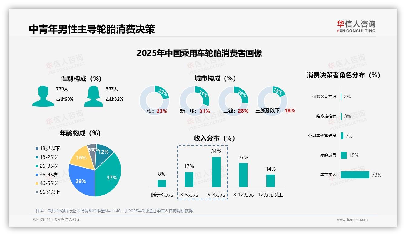 73%车主亲自决策乘用车轮胎购买——引自华信人咨询消费者调研报告-2025年11月-乘用车轮胎-38