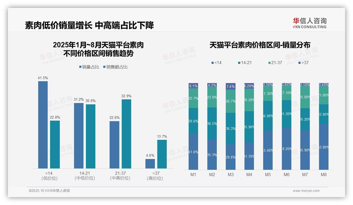 素肉低价销量占比达52.8%——华信人咨询报告深度解析-2025年10月-素肉-38