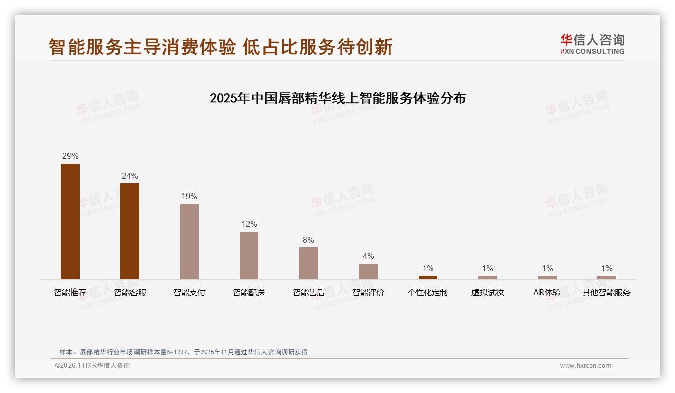 39元以下唇部精华48.8%销量占比仅贡献12.1%销售额，高端190元15.2%收入逆袭——华信人咨询市场扫描-2026年1月-唇部精华-38