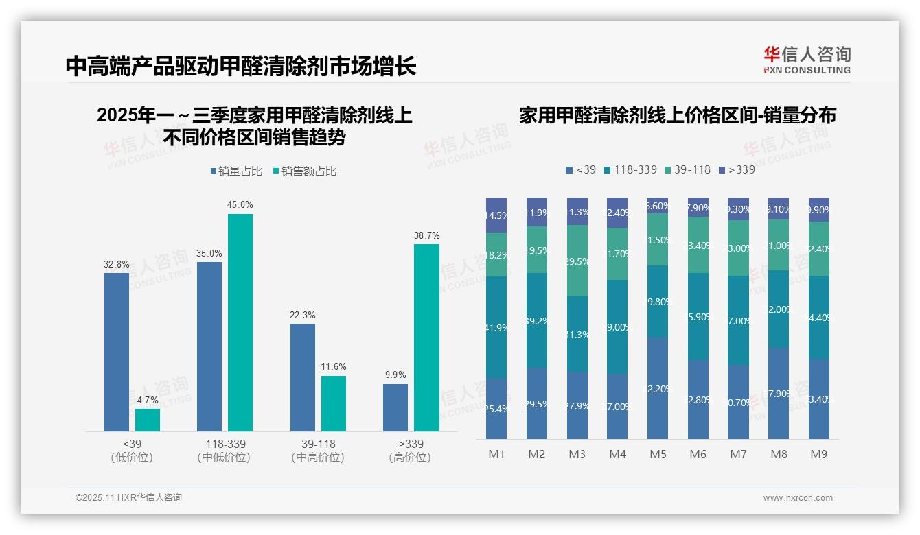 华信人咨询证实：中高端甲醛清除剂占据83.7%市场份额-2025年11月-家用甲醛清除剂-38
