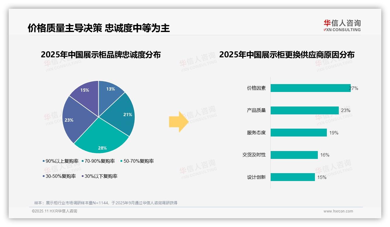 73%消费者选择国产品牌——引自华信人咨询消费者调研报告-2025年11月-展示柜-38