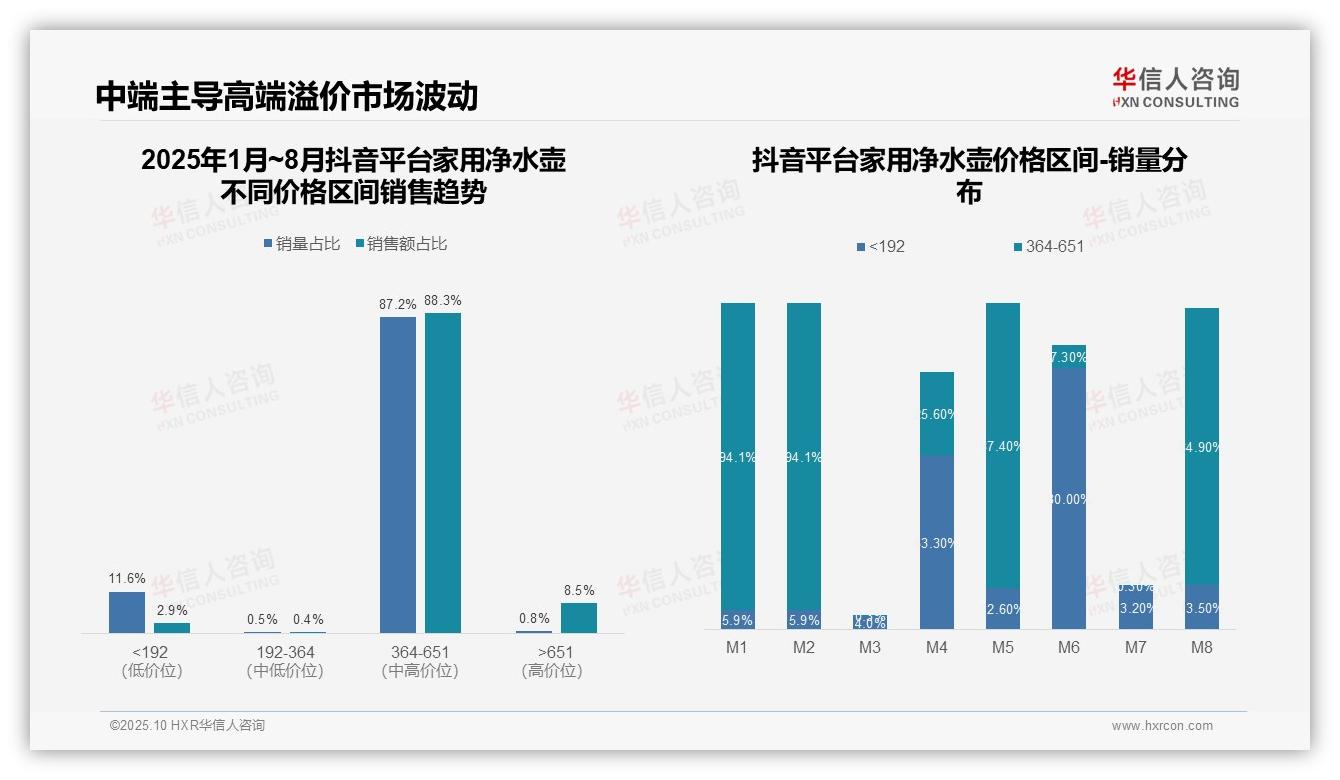 华信人咨询报告出炉，指出抖音家用净水壶高端销售占比88.3%-2025年10月-家用净水壶-38