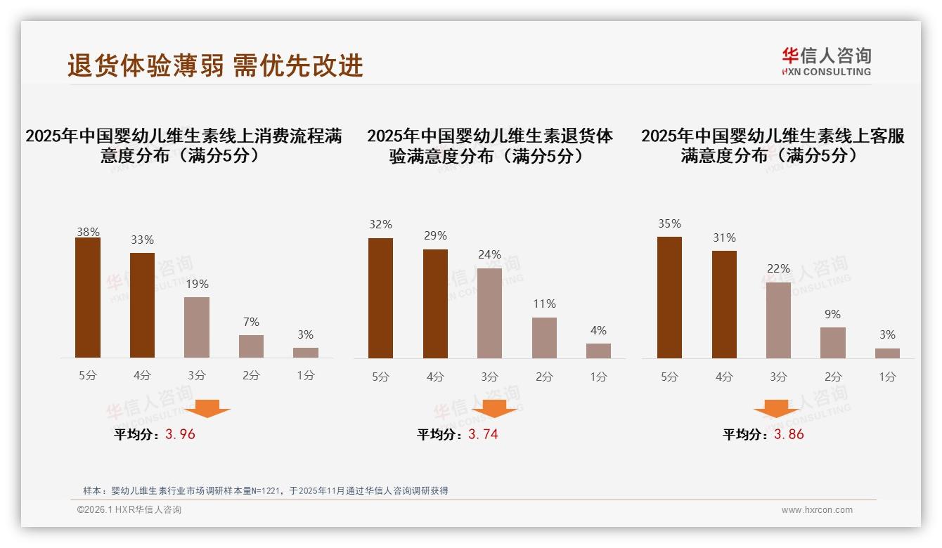 华信人咨询白皮书指出：维生素D偏好度28%居首，滴剂26%成婴幼儿维生素首选剂型-2026年1月-婴幼儿维生素-38