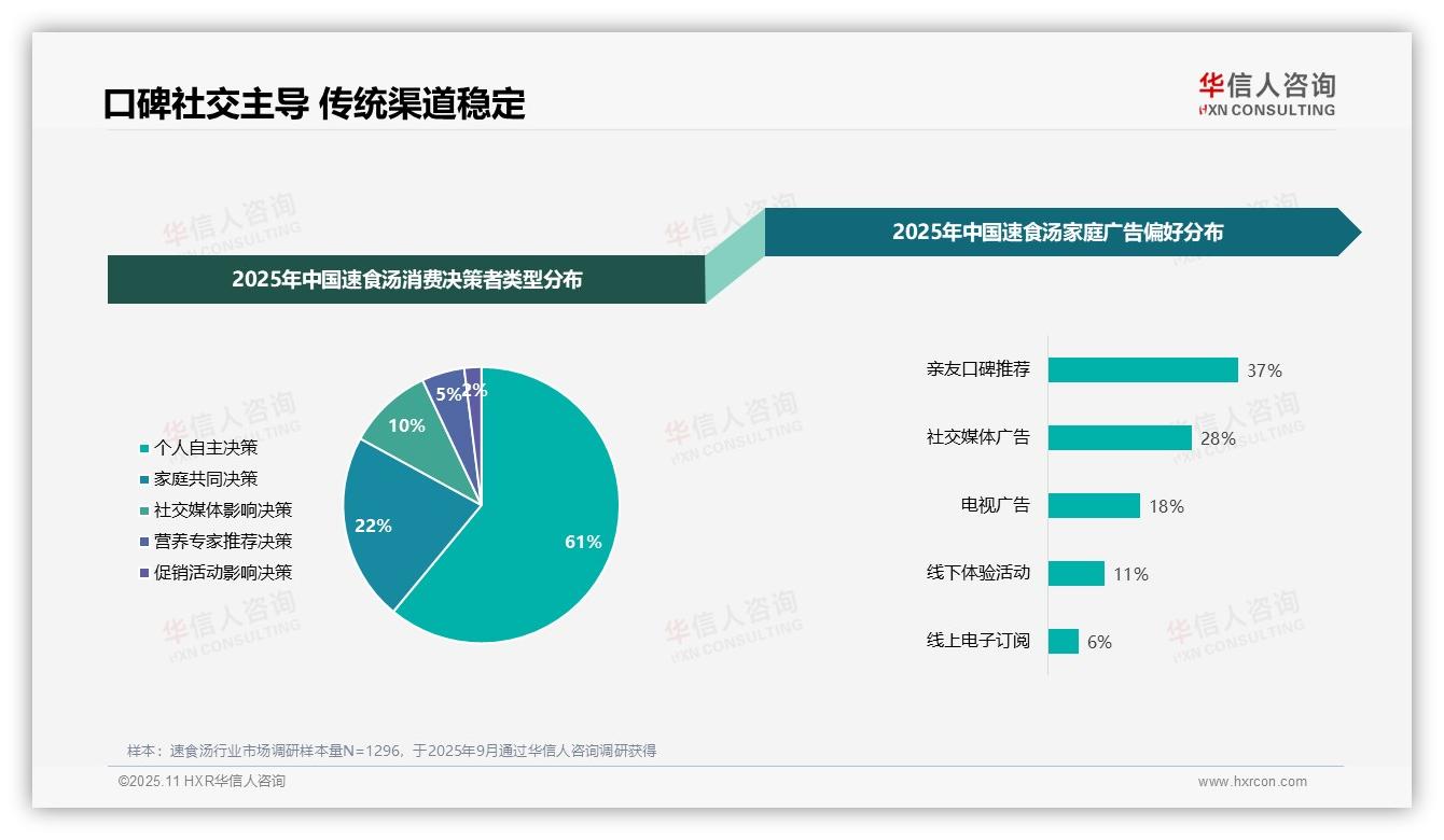 亲友口碑推荐占37%主导速食汤广告——华信人咨询研究报告关键发现-2025年11月-速食汤-38