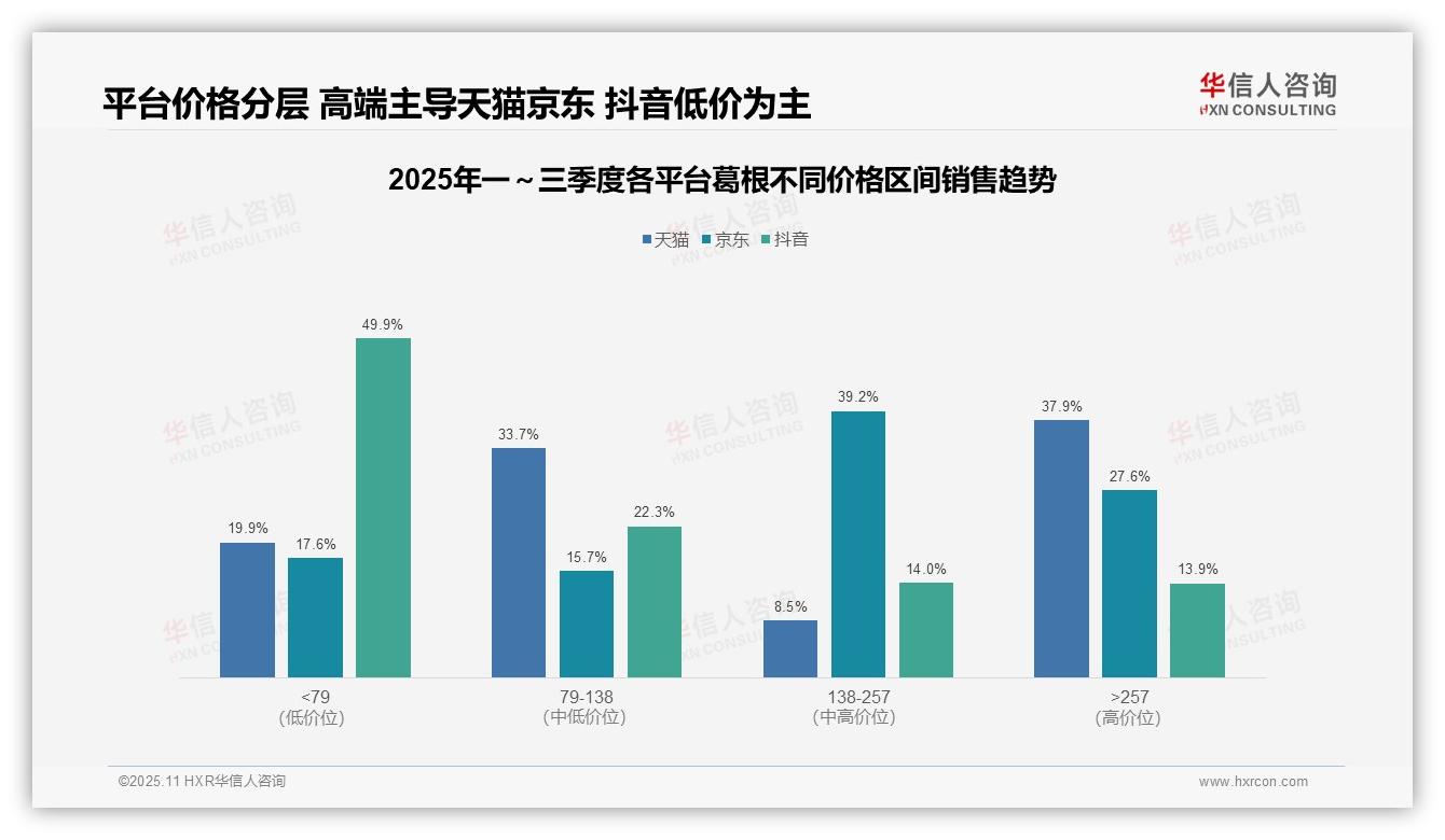 行业风向：华信人咨询报告提出抖音葛根中高端占比27.9%-2025年11月-葛根-38