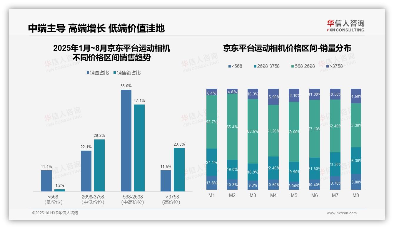 低价销量64.4%凸显平台消费特征：这一结论来自华信人咨询权威报告-2025年10月-运动相机-38