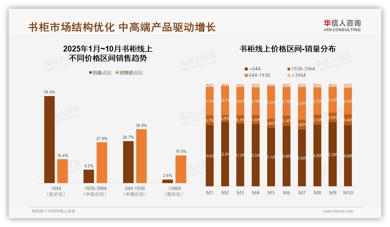 32%消费者青睐智能推荐搭配书柜线上体验进入AR时代——华信人咨询专题解读-2026年1月-书柜-38