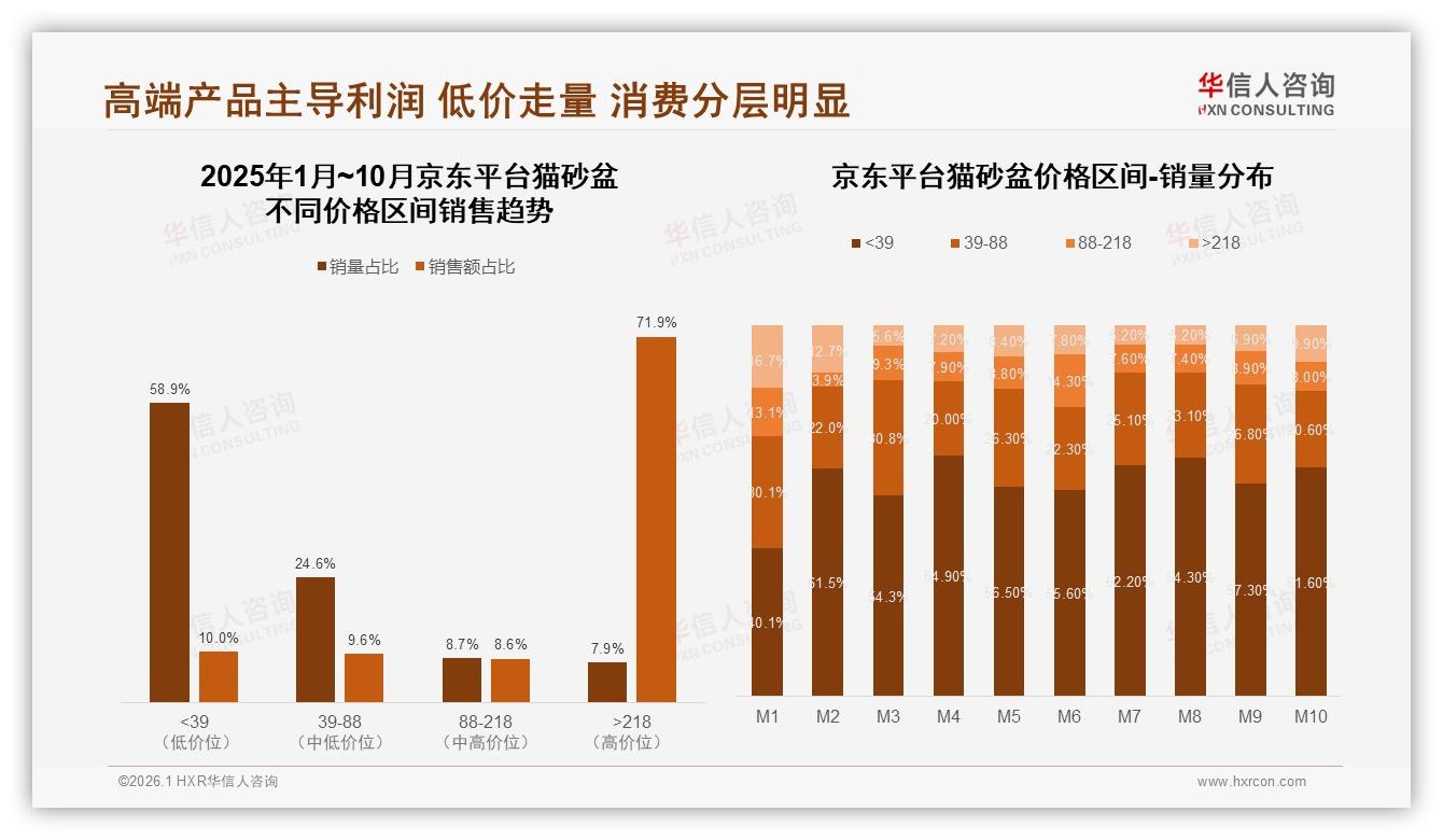 华信人咨询热点快读：半封闭式猫砂盆31%偏好领先，自动款19%渗透率低潜力待挖——华信人咨询研究报告精选-2026年1月-猫砂盆-38