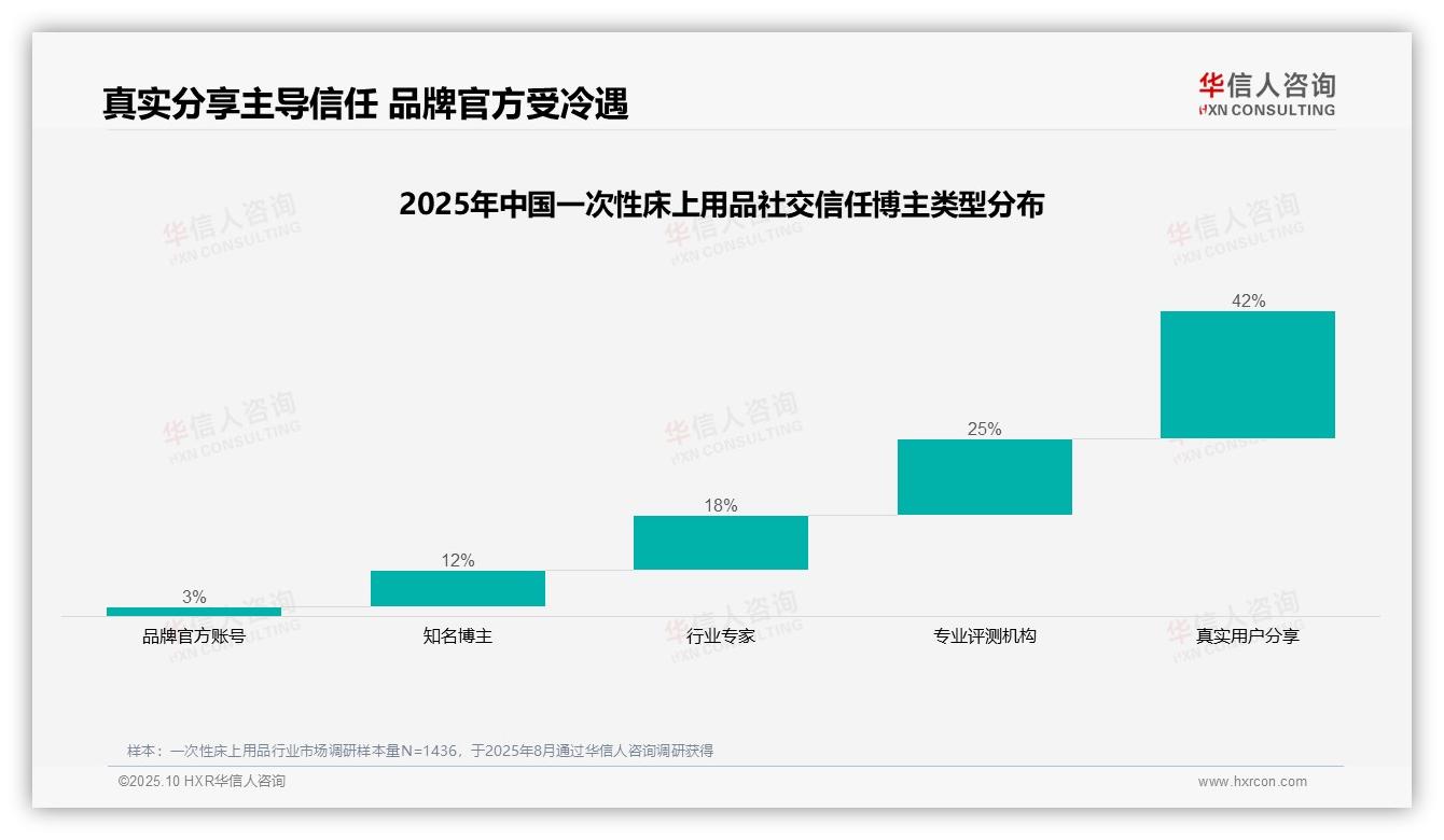 华信人咨询证实：42%消费者信任真实用户分享-2025年10月-一次性床上用品-38