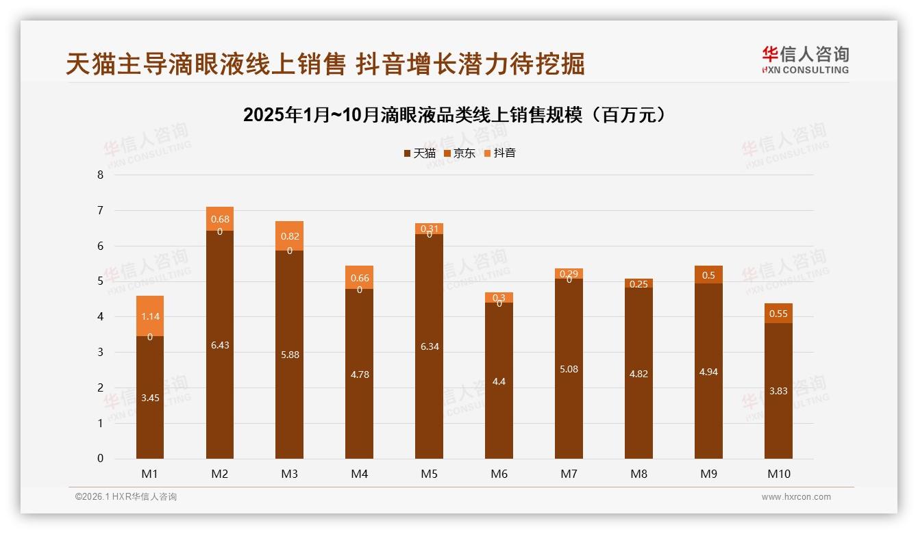 华信人咨询白皮书指出：天猫98.7%销售占比暗藏渠道失衡风险-2026年1月-滴眼液-38