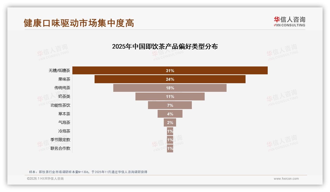 华信人咨询即饮茶趋势报告：31%消费者选无糖低糖茶健康红利爆发——华信人咨询《中国即饮茶市场洞察报告》-2026年1月-即饮茶-38