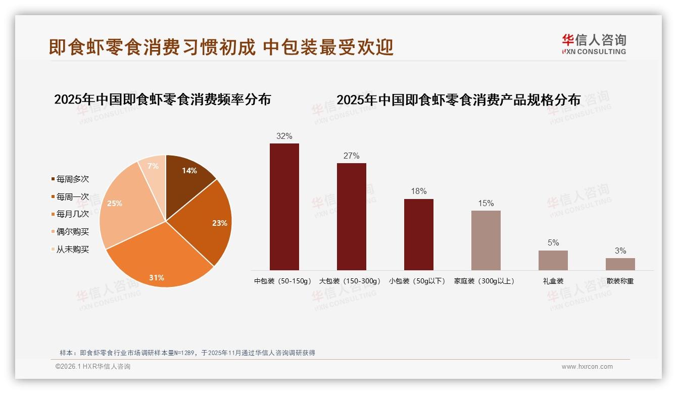 每月几次购买占31%即食虾零食消费习惯初成，中包装32%最受欢迎——华信人咨询报告披露-2026年1月-即食虾零食-38
