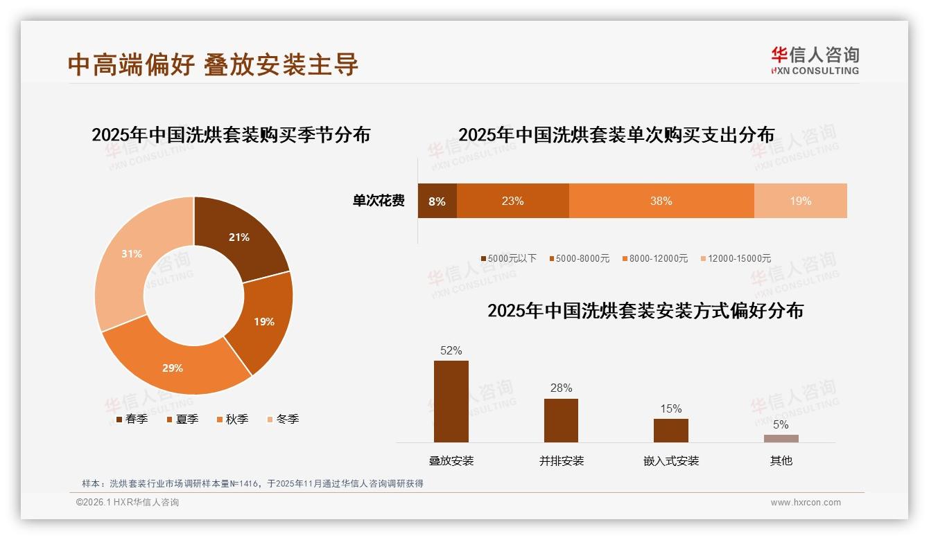 华信人咨询洗烘套装趋势报告：8000元38%支出占比推动中高端升级，高端15698元份额5.9%-2026年1月-洗烘套装-38