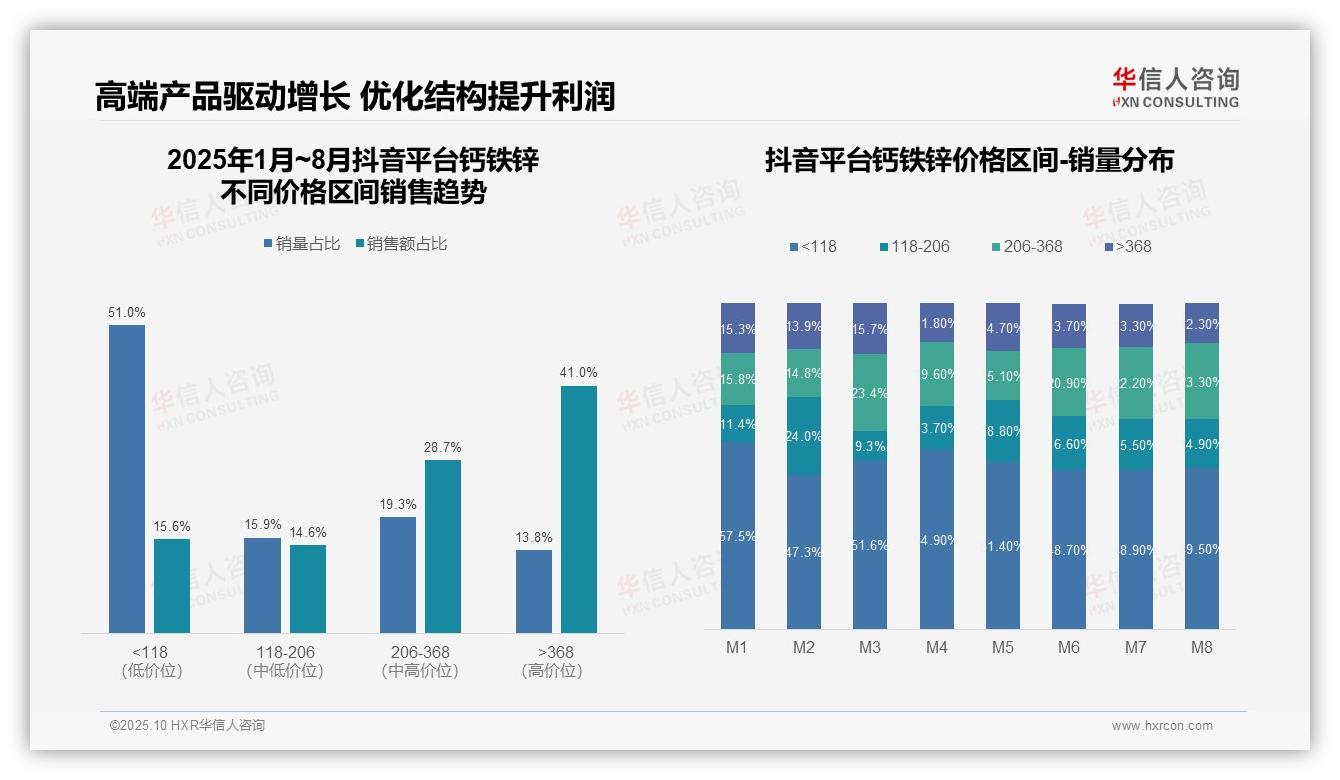 决策参考：华信人咨询报告强调抖音钙铁锌高端市场占比41%-2025年10月-钙铁锌-38