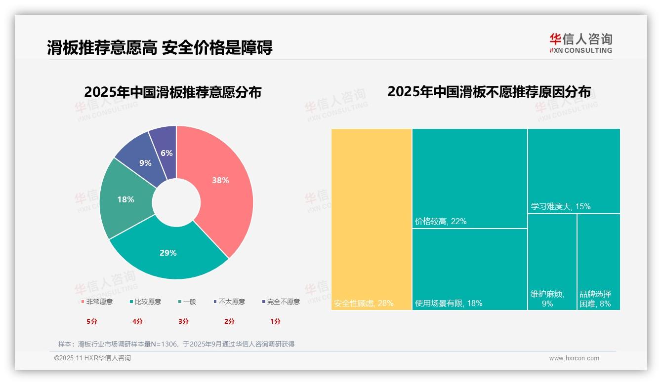 华信人咨询报告出炉，指出67%滑板消费者持积极推荐态度-2025年11月-滑板-38