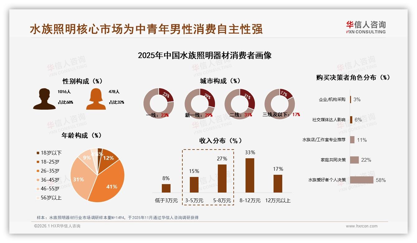 华信人咨询数据洞察：男性消费者68%主导水族照明器材，LED六成份额稳占市场-2026年1月-水族照明器材-38